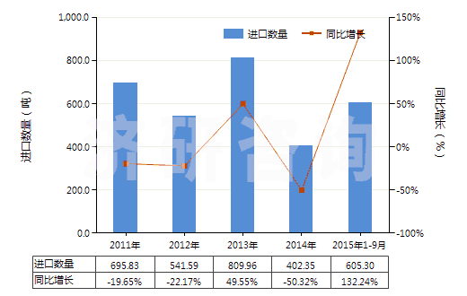 2011-2015年9月中國經(jīng)摻雜電子工業(yè)單晶硅棒（7.5cm≤直徑＜30cm）(HS28046119)進(jìn)口量及增速統(tǒng)計(jì)